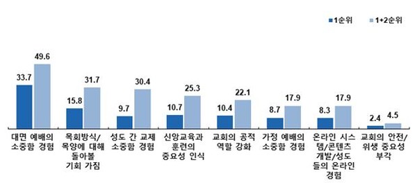 그림2. 코로나19로 인한 한국교회의 긍정적인 변화 