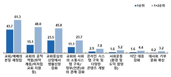그림5. 한국교회의 문제 해결을 위한 최선의 방안