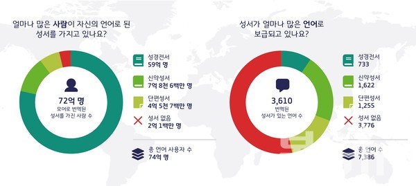 ]2022년 세계 성서 번역 현황 인구, 언어 통계<br>